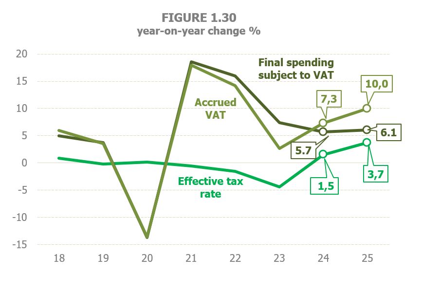 Figure 1.30. Evolution in Value Added Tax of final taxable expenditure, accrued tax and effective rate