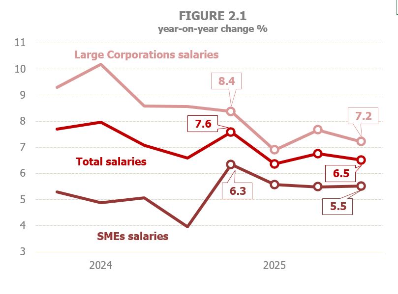 Chart 2.1. Quarterly year-on-year growth rates of total wages, wages of large companies and wages of SMEs