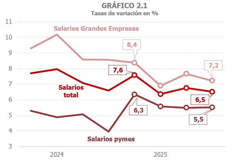 Gr&aacute;fico 2.1. Tasas de variaci&oacute;n interanual trimestrales del total de salarios, salarios de Grandes Empresas y salarios de PYMES