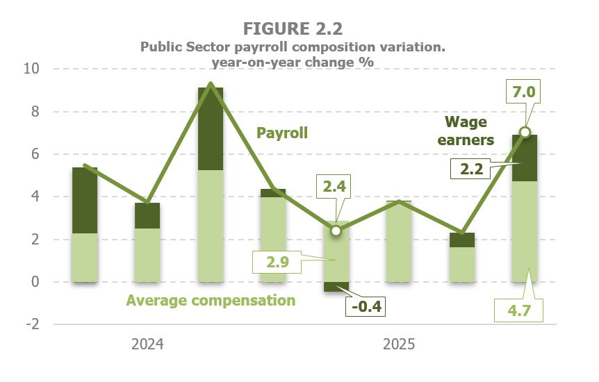 Chart 2.2. Composition of public wage growth between the variation in average wage and the number of employees