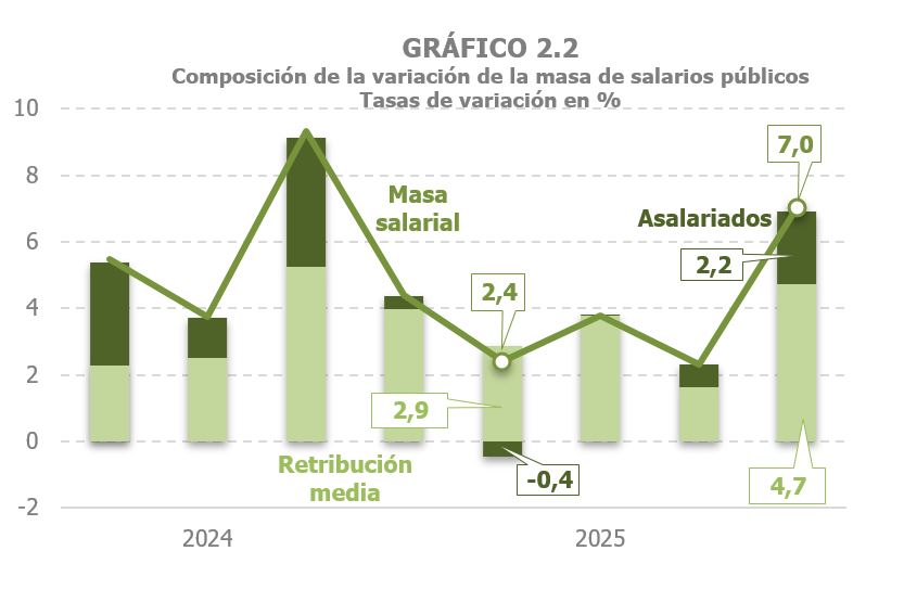 Gráfico 2.2. Composición do crecemento dos salarios públicos entre a variación do salario medio e o número de asalariados