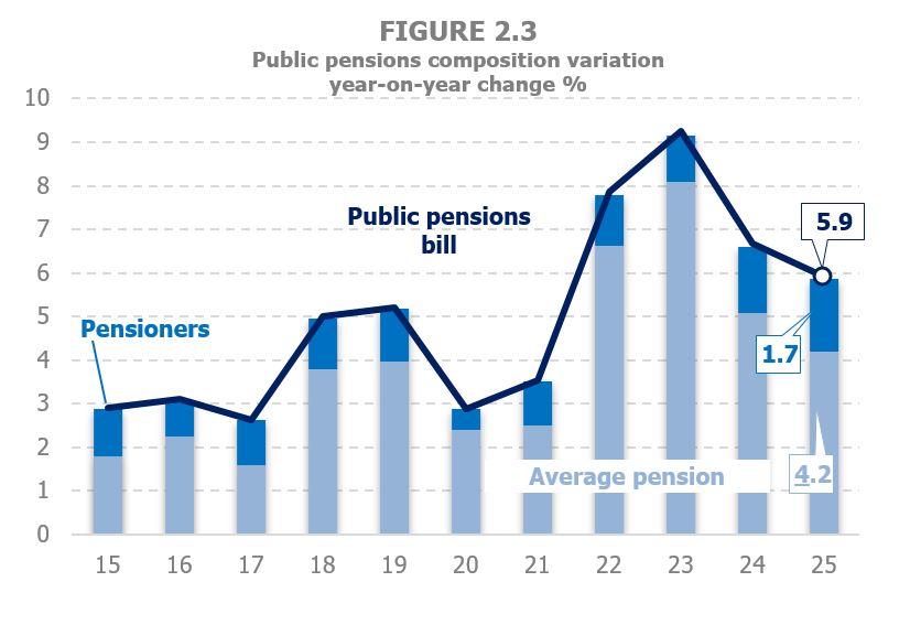 Chart 2.3. Composition of pension mass growth between the variation in the average pension and the number of pensioners