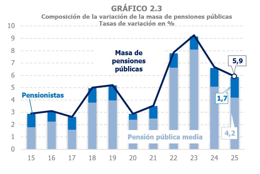 Gr&aacute;fico 2.3. Composici&oacute;n del crecimiento de la masa de pensiones entre la variaci&oacute;n de la pensi&oacute;n media y el n&uacute;mero de pensionistas