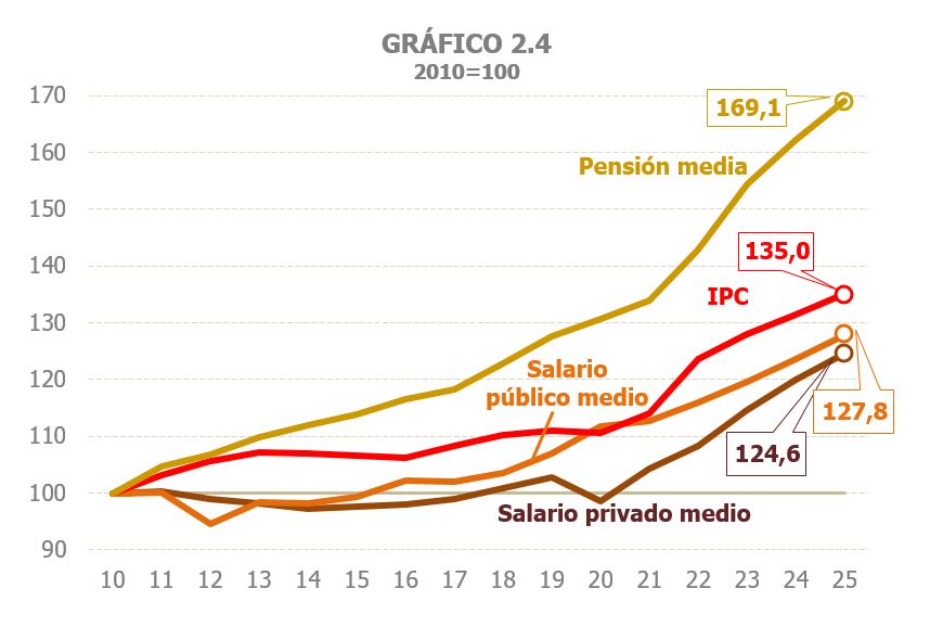 Gràfic 2.4. Evolució del salari privat mitjà, salari públic mitjà i la pensió mitjana, base any 2010