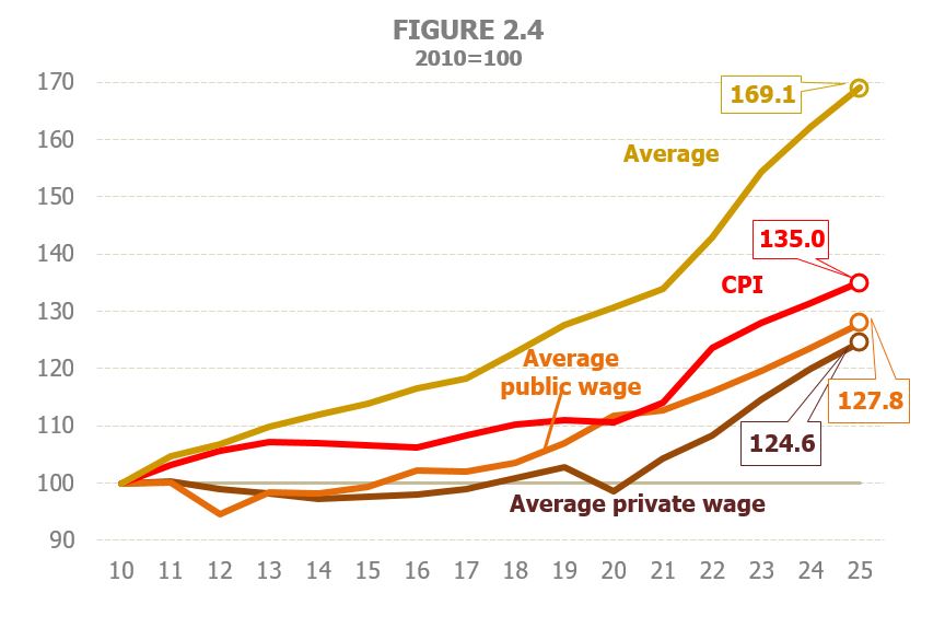 Chart 2.4. Evolution of average private sector wages, average public sector wages and average pension, base year 2010
