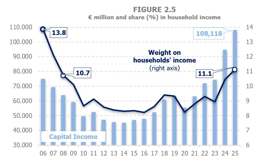 Chart 2.5. Amount and weight of capital income on household income