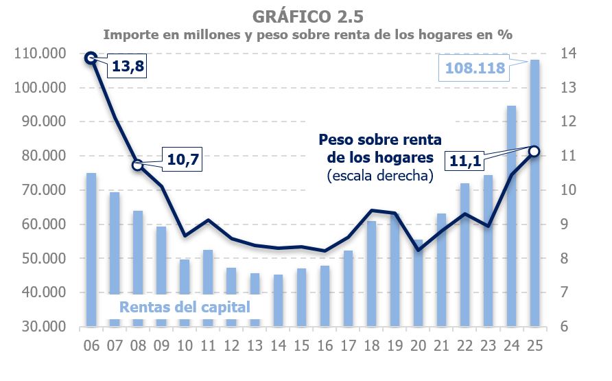 Gr&aacute;fico 2.5. Importe y peso sobre renta de los hogares de las rentas del capital