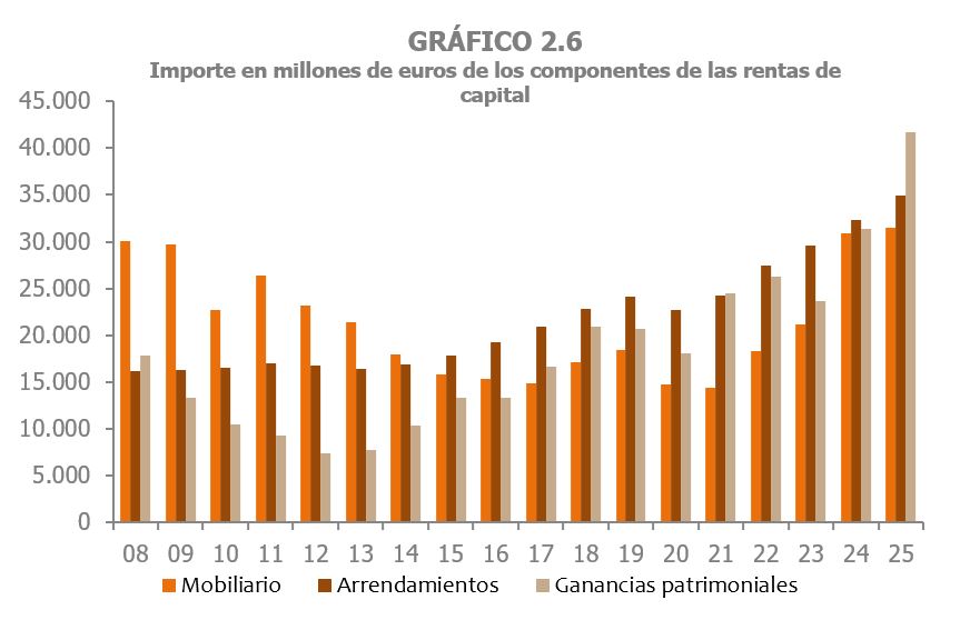 Gràfic 2.6. Composició de les rendes de capital de les llars