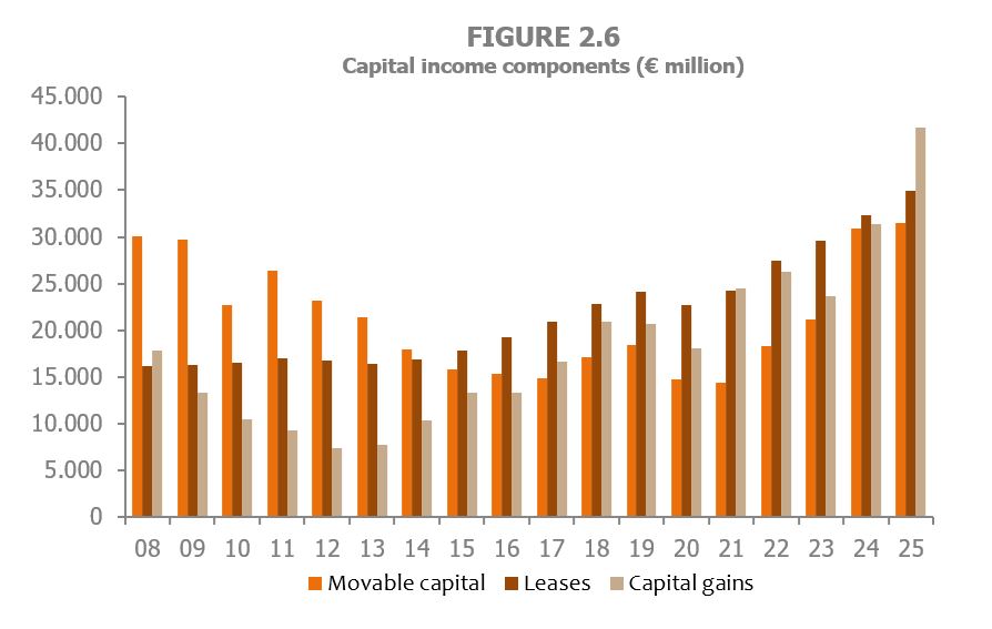 Chart 2.6. Composition of household capital income
