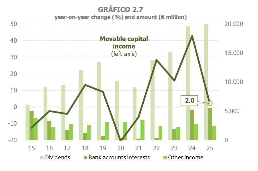 Chart 2.7. Composition of income from movable capital and its year-on-year rate of change