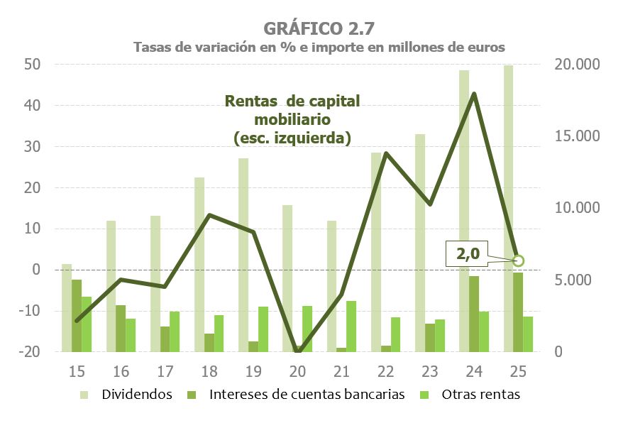 Gr&aacute;fico 2.7. Composici&oacute;n de las rentas de capital mobiliario y su tasa de variaci&oacute;n interanual