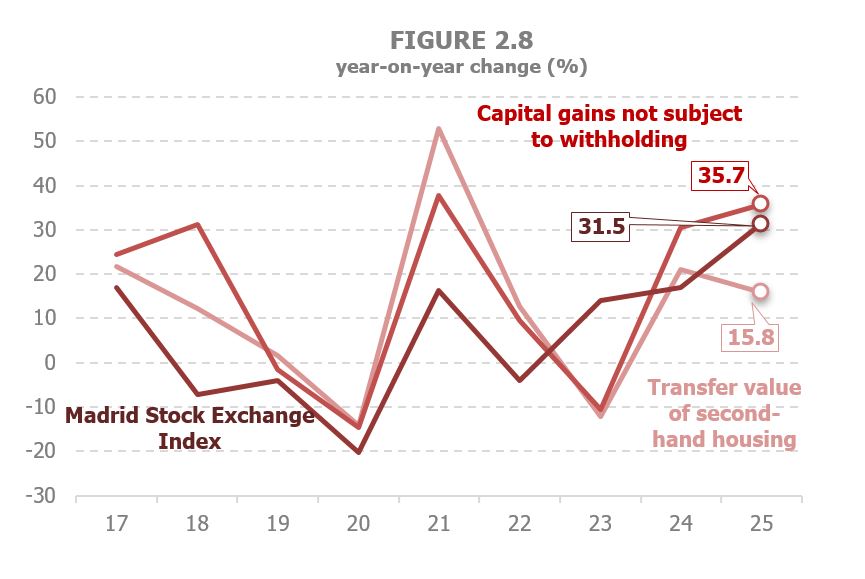 Chart 2.8. Year-on-year variation rates of capital gains not subject to withholding, the transfer value of second-hand housing, and the Madrid Stock Exchange index