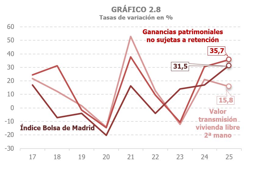 Gràfic 2.8. Taxes de variació interanual dels guanys patrimonials no subjectes a retenció, el valor de transmissió d'habitatge lliure de segona mà i l'índex de la Borsa de Madrid