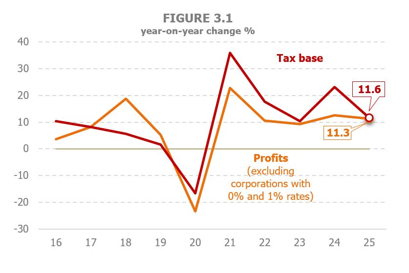 Chart 3.1. Annual variation rates of the taxable base in Corporation Tax and of the profits of companies excluding those taxed at zero and one percent rates
