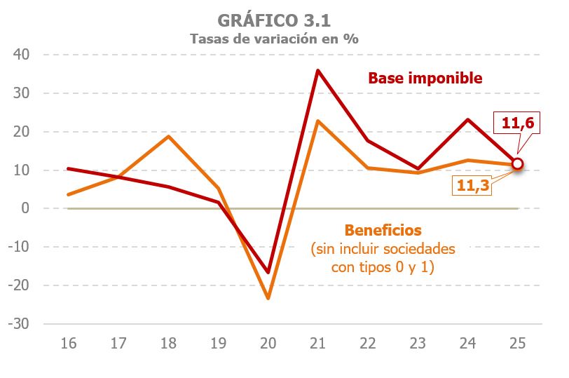 Gràfic 3.1. Taxes de variació anual de la base imposable en l'impost sobre societats i dels beneficis de societats sense incloure les que tributen a tipus zero i un per cent