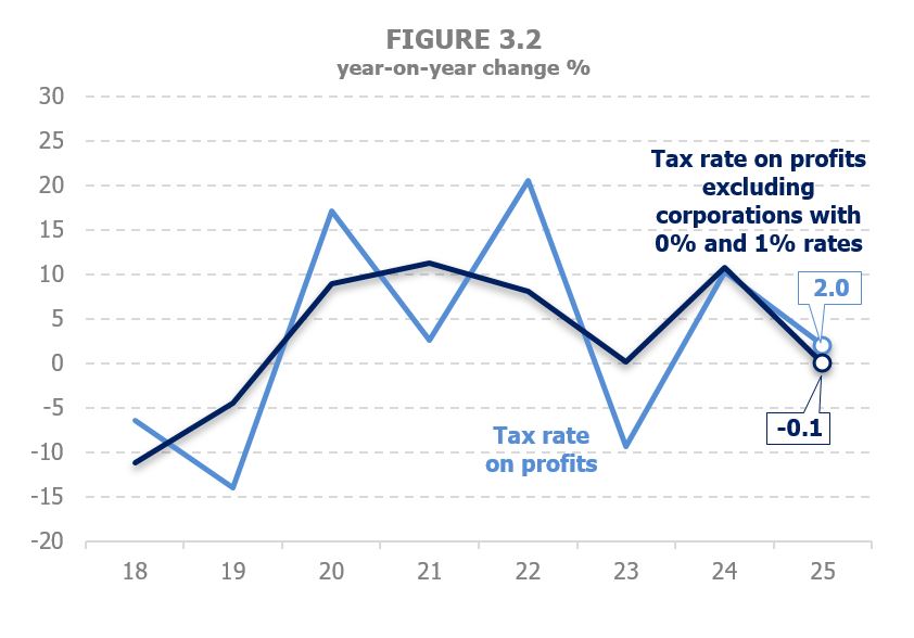 Chart 3.2. Year-on-year change in the corporate profit tax rate and the corporate profit tax rate excluding those taxed at rates of zero and one percent