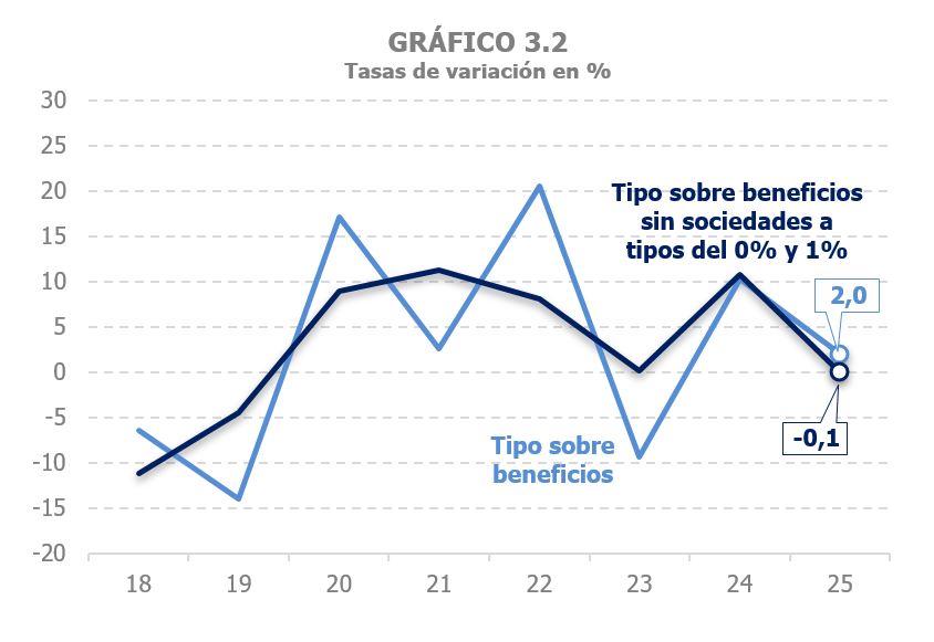 Gràfic 3.2. Taxa de variació interanual del tipus impositiu sobre els beneficis de societats i del tipus impositiu sobre els beneficis de societats sense incloure les que tributen a tipus del zero i un per cent