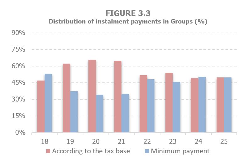Chart 3.3. Contribution of the minimum payment on the installment payment to the total amount thereof, for companies belonging to groups