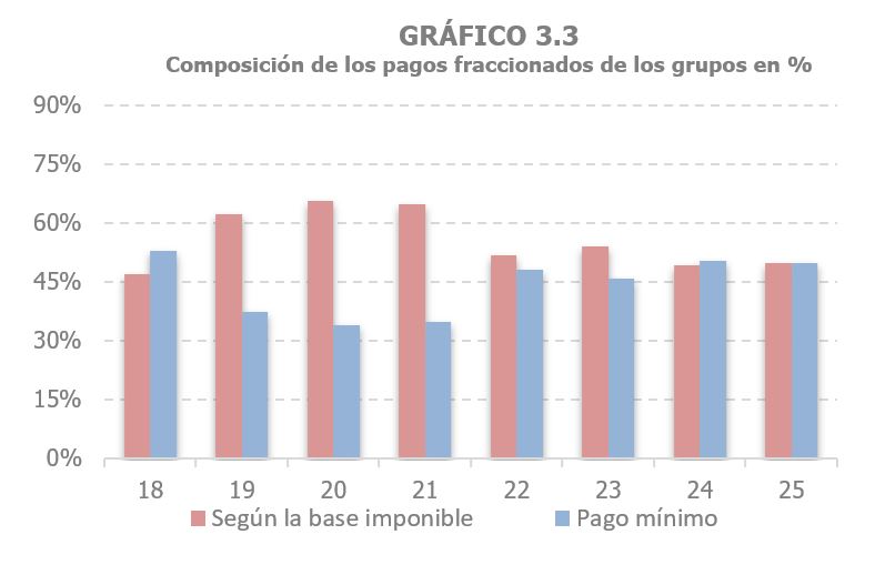 Gráfico 3.3. Aportación del pago minímo sobre el pago fraccionado al importe total de los mismos, para las empresas pertenecientes a grupos