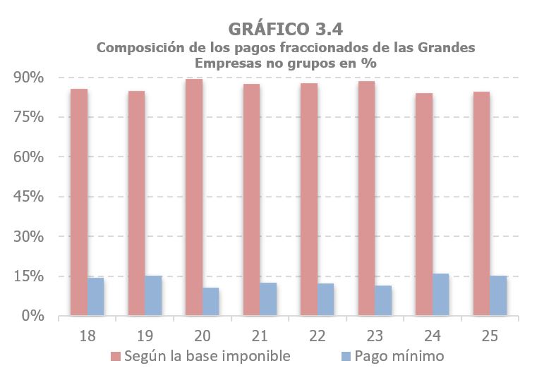 Gr&aacute;fico 3.4. Aportaci&oacute;n del pago min&iacute;mo sobre el pago fraccionado al importe total de los mismos, para las grandes empresas no pertenecientes a grupos