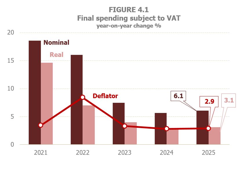 Chart 4.1. Year-on-year variation rates of final expenditure subject to Value Added Tax, in current and constant terms and its deflator