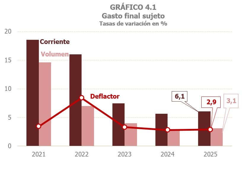Gràfic 4.1. Taxes de variació interanual de la despesa final subjecta a l'impost sobre el valor afegit, en termes corrents, constants i el seu deflactor