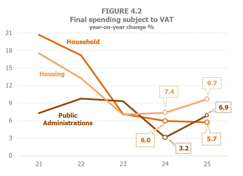 Chart 4.2. Year-on-year variation rates of final expenditure subject to Value Added Tax, according to its destination among households, housing and public administrations.