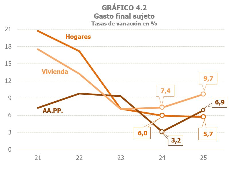Gràfic 4.2. Taxes de variació interanual de la despesa final subjecta a l'impost sobre el valor afegit, segons el seu destí entre llars, habitatge i AP