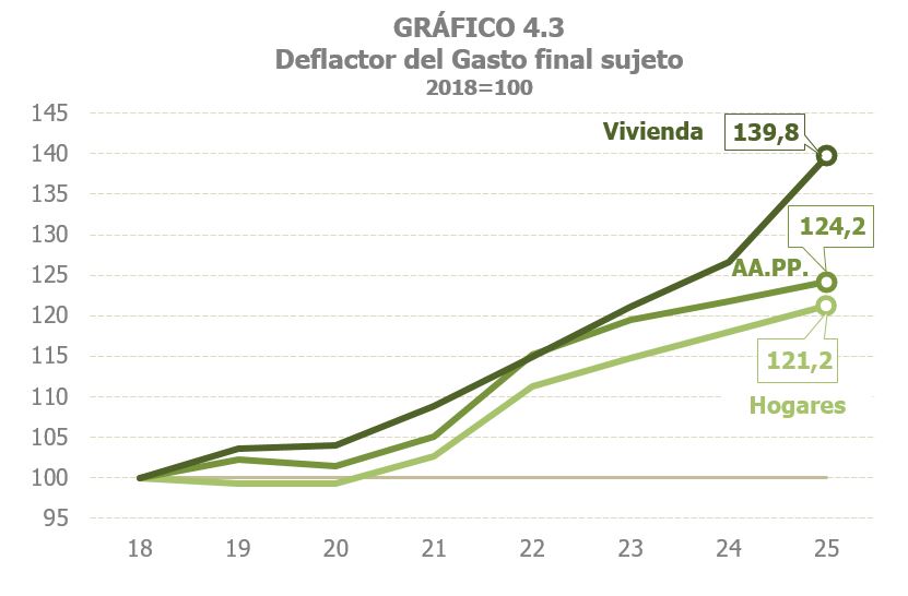 Gràfic 4.3. Evolució del deflactor de la despesa final subjecta a l'impost sobre el valor afegit amb base l'any 2018, segons la seva destinació entre llars, habitatge i AP