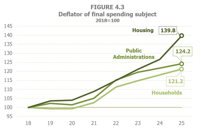 Chart 4.3. Evolution of the deflator of final expenditure subject to Value Added Tax based on the year 2018, according to its destination between households, housing and public administrations.