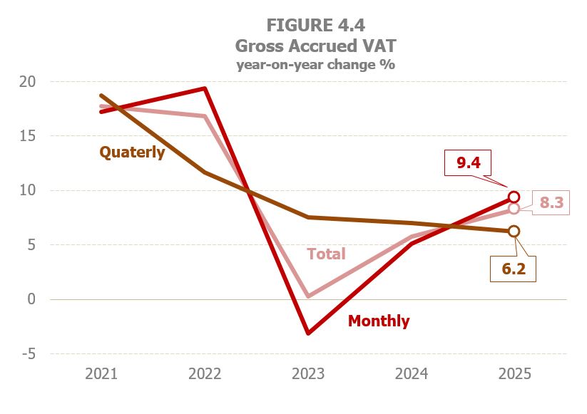 Chart 4.4. Annual variation rates of gross accrued VAT, depending on the type of periodicity of its presentation for the total, quarterly and monthly