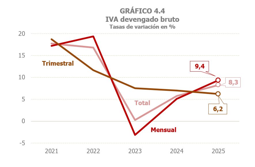 Gráfico 4.4. Tasas de variación anual del IVA devengado bruto, en función del tipo de periodicidad de su presentación para el total, trimestral y mensual