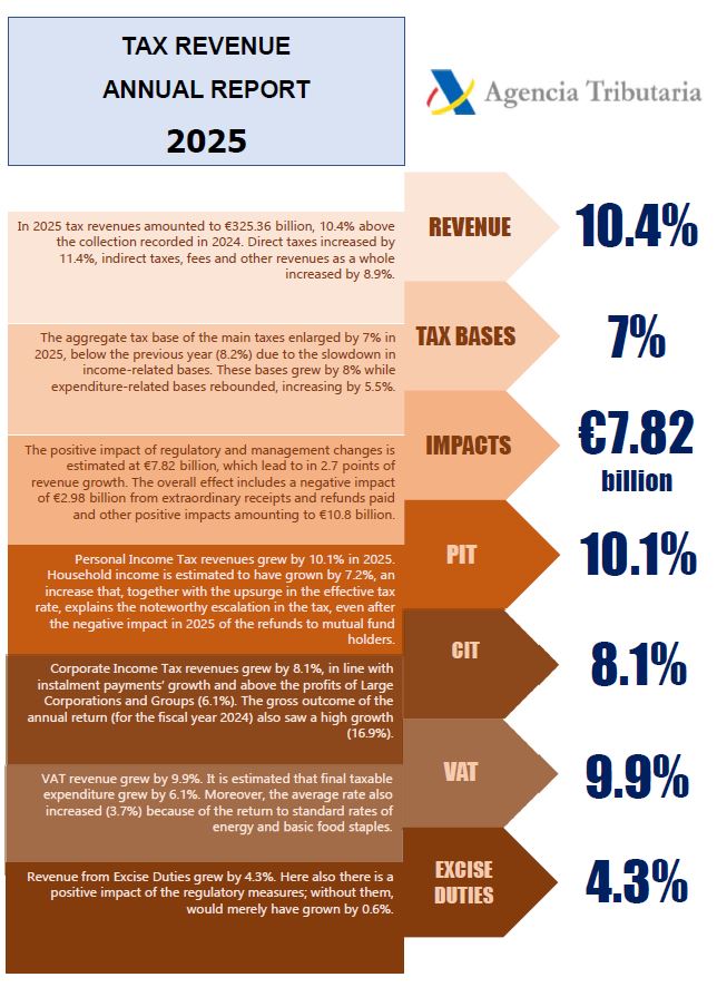 Infographic summarizing annual tax revenue for 2025