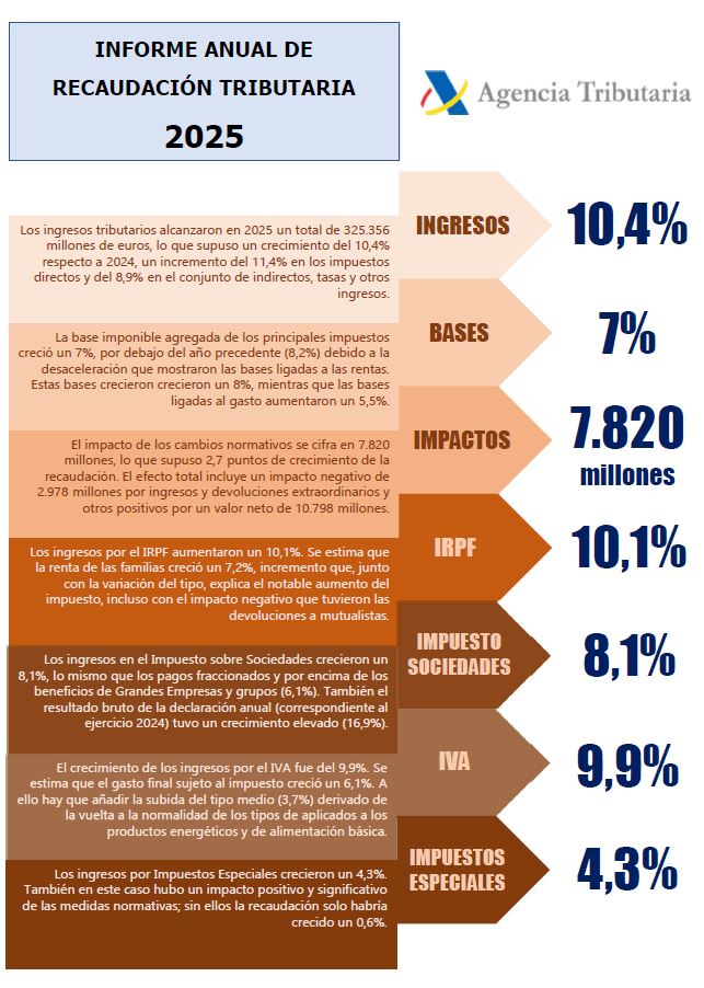 Infograf&iacute;a con resumen de recaudaci&oacute;n tributaria anual de 2025