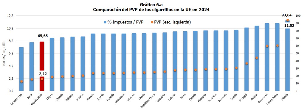 Gr&aacute;fico 6.a Comparaci&oacute;n del PVP de la picadura en la UE en 2024