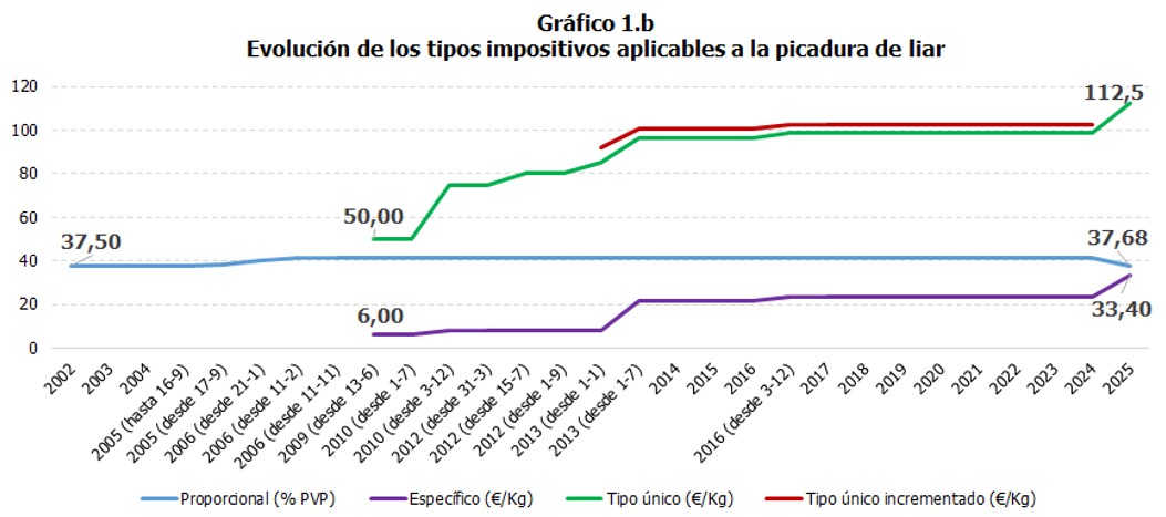 Gr&aacute;fico 1.b Evoluci&oacute;n de los tipos impositivos aplicables a la picadura de liar