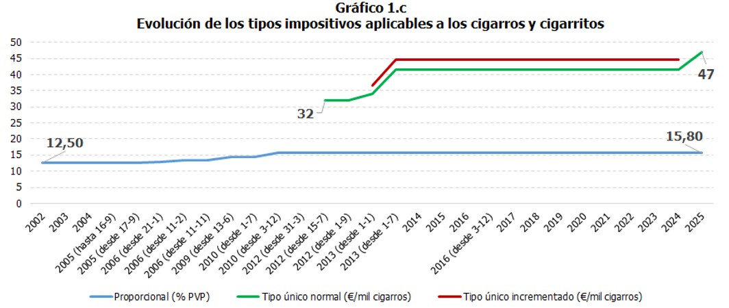 Gr&aacute;fico 1.c Evoluci&oacute;n de los tipos impositivos aplicables a los cigarros y cigarritos
