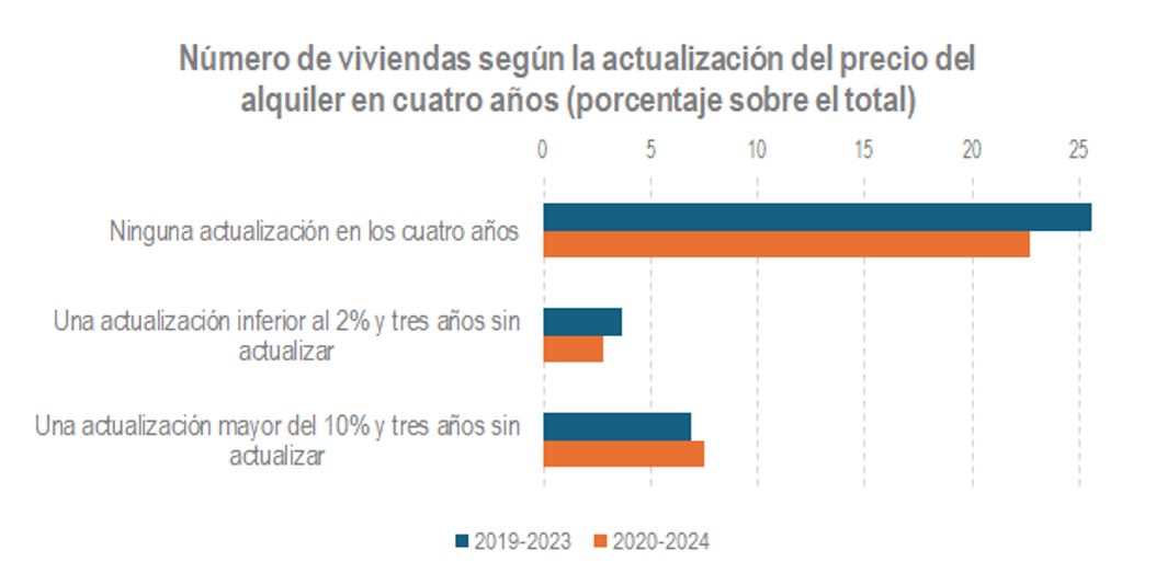 N&uacute;mero de viviendas seg&uacute;n la actualizaci&oacute;n del precio del alquiler en cuatro a&ntilde;os (porcentaje sobre el total)
