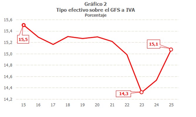 Tipo efectivo sobre el GFS a IVA