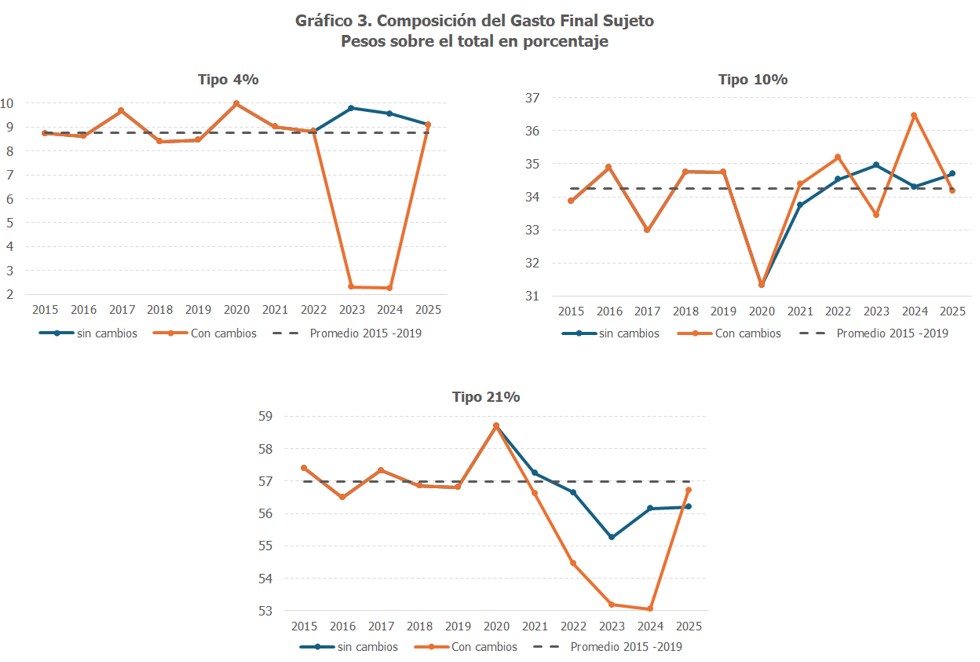 Composici&oacute;n del Gasto Final Sujeto a IVA