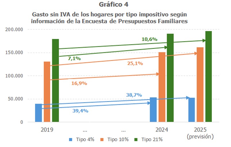 Gasto sin IVA de los hogares por tipo impositivo seg&uacute;n informaci&oacute;n de la Encuesta de Presupuestos Familiares