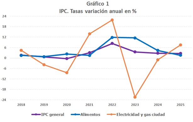IPC. Tasas variaci&oacute;n anual en %