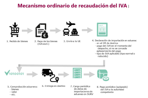 Imatge del mecanisme ordinari de recaptació de l'IVA en vuit passos, des de la comanda de béns fins al pagament periòdic (ajornat) de l'IVA a l'autoritat competent