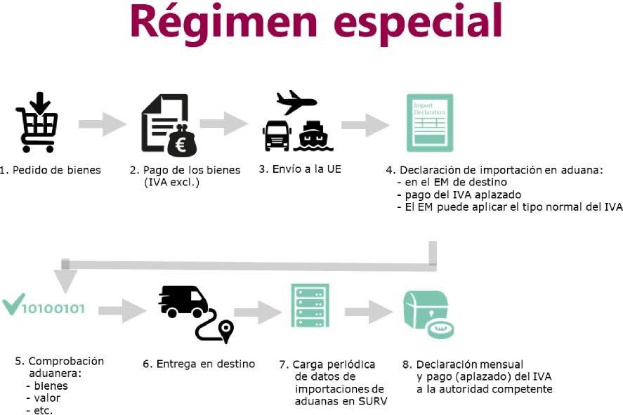 Esquema de dibuixos i fletxes en 8 passos que mostra el procés del règim especial, des de la comanda dels béns fins al pagament ajornat de l'IVA en declaració mensual.