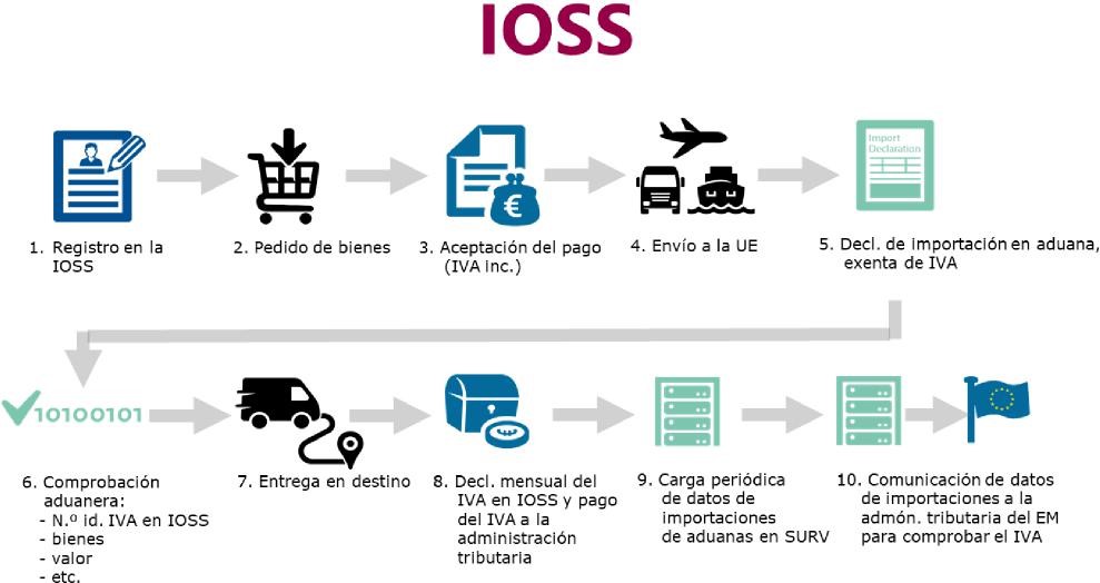 Imatge amb dibuixos i fletxes que il·lustra simplificadament el procés de la IOSS, des del registre en la IOSS fins la comunicació de dades a l'administració