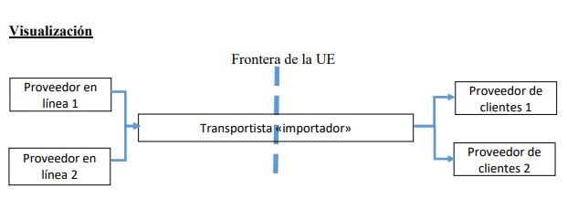 Visualització d'esquema de 2 proveïdors en línia cap a diferents clientes, amb l'entrada del transportista per la frontera de la Unió Europea