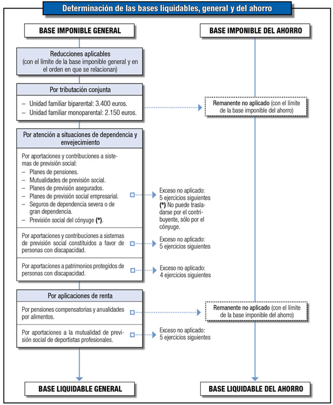 scheme for determining income subject to tax