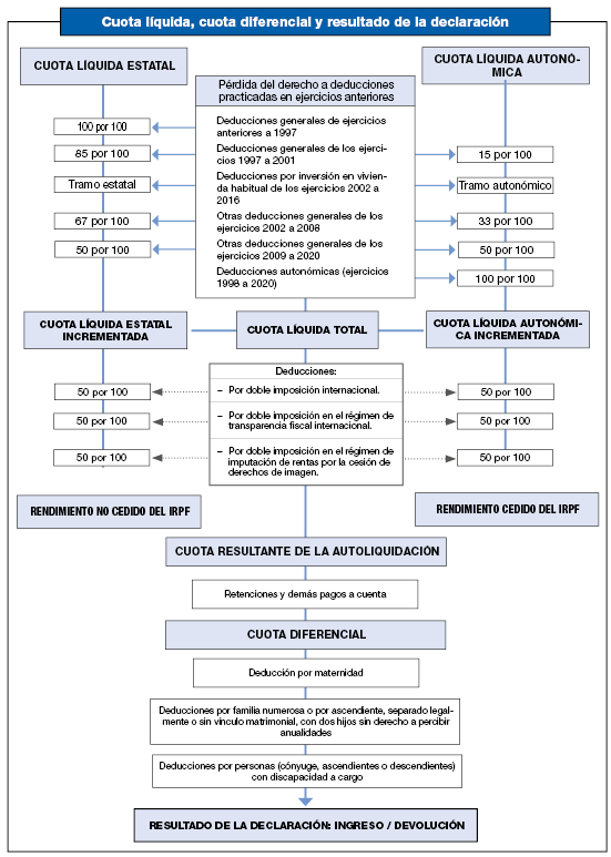 Graphic diagram of the calculation of the liquid contributions, state and regional, of the differential quota and of the result of the settlement if the maternity deduction or deductions for large families or dependents with disabilities are applied