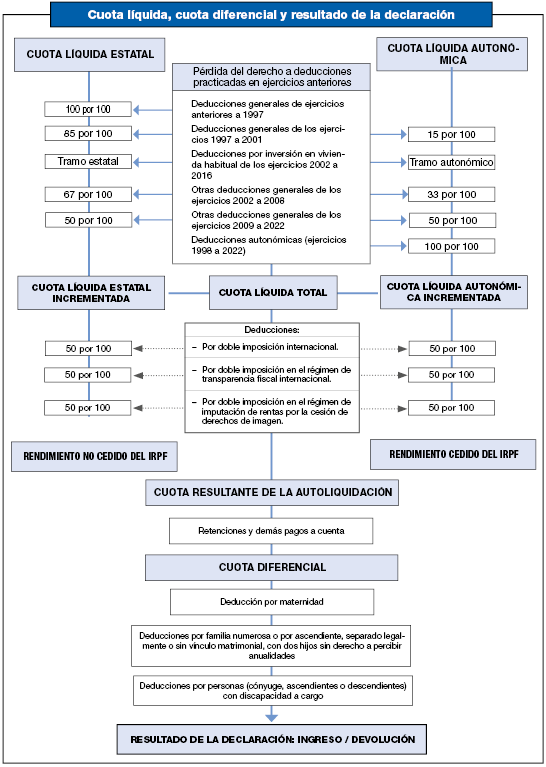 Scheme for determining the liquid quota, the differential quota and the result of the declaration