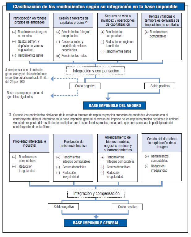 esquema de clasificaci&oacute;n seg&uacute;n su integraci&oacute;n en la base imponible